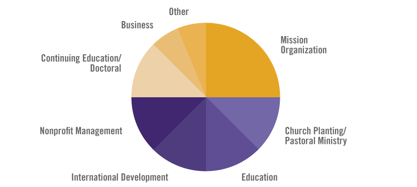 sis_vocational_chart_flat